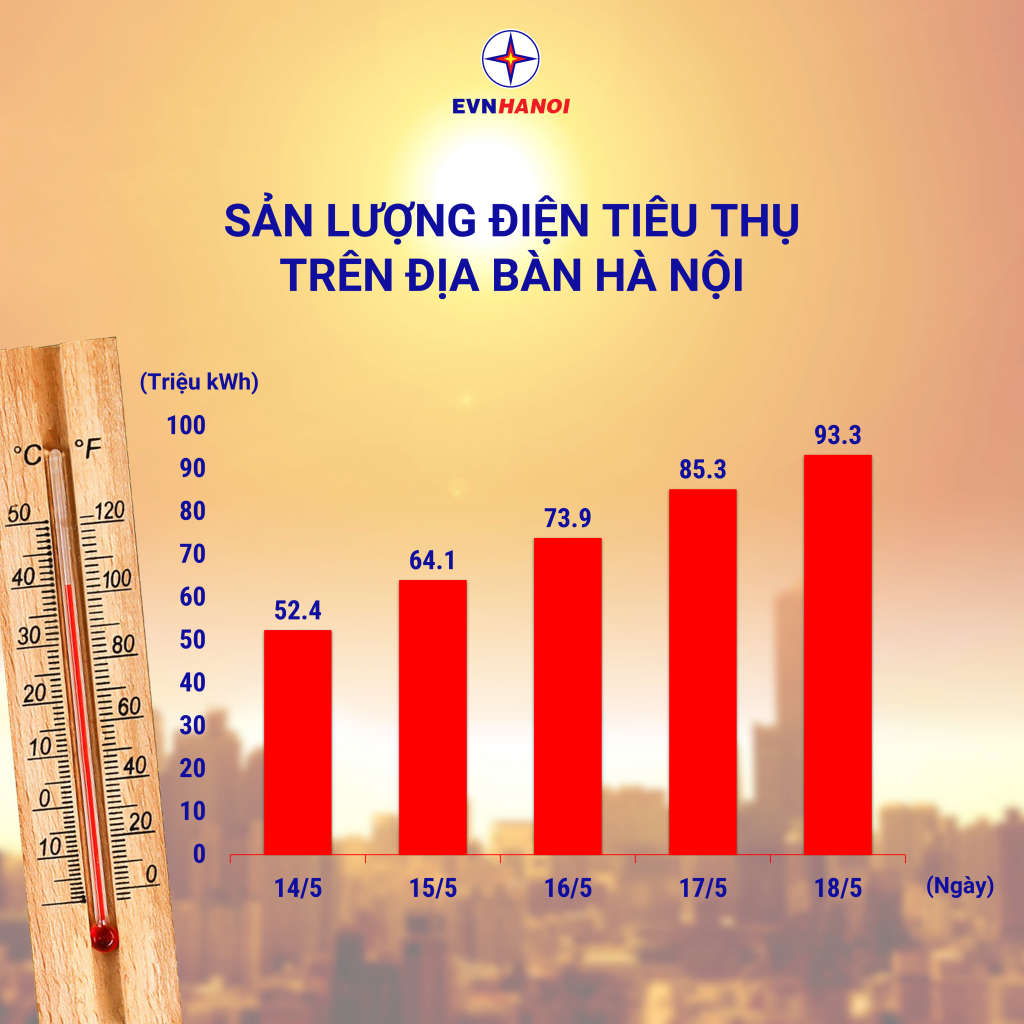 Nắng nóng lo thiếu điện, Bộ Công Thương kêu gọi tiết kiệm
